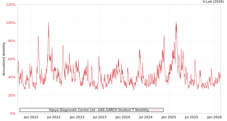 graph of Vijaya Diagnostic Centre Ltd GAS-GARCH-T
