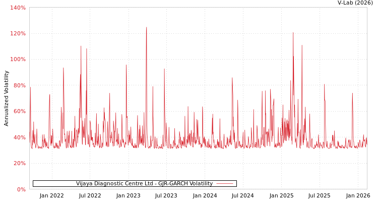graph of Vijaya Diagnostic Centre Ltd GJR-GARCH