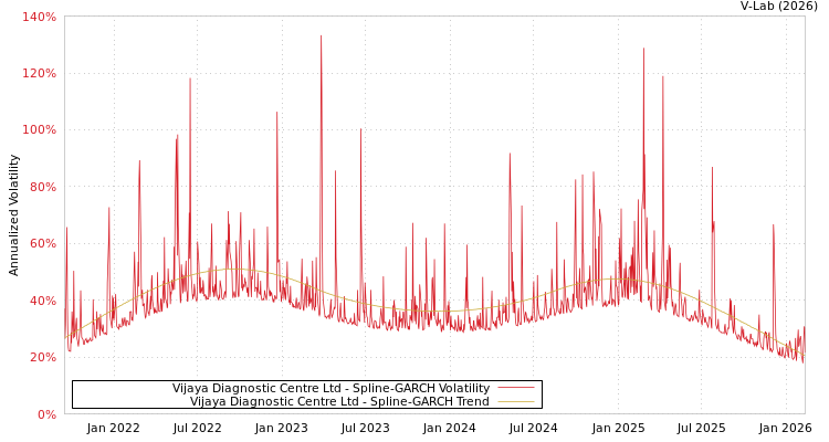 graph of Vijaya Diagnostic Centre Ltd SGARCH