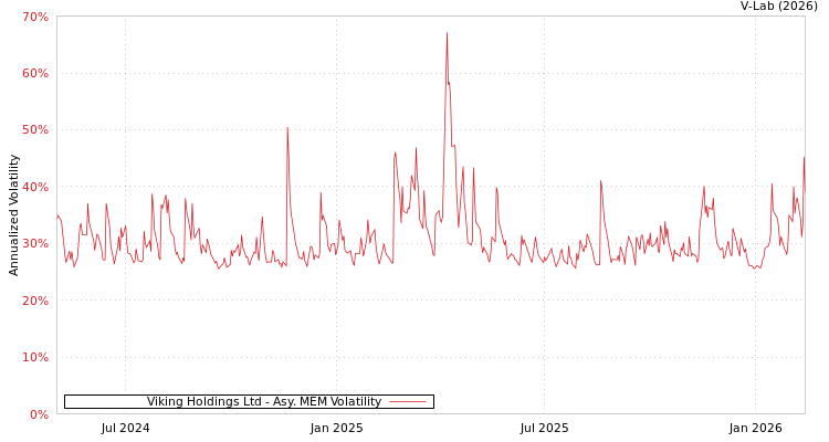 graph of Viking Holdings Ltd AMEM