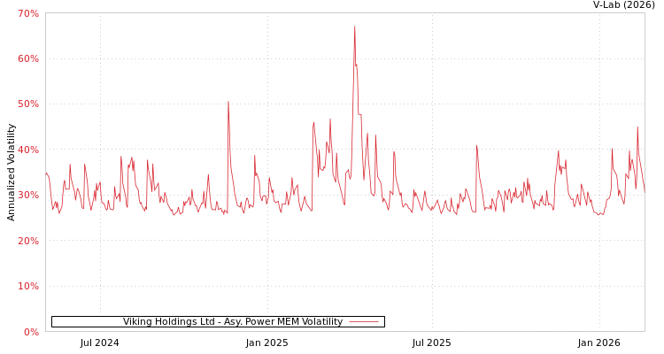 graph of Viking Holdings Ltd APMEM