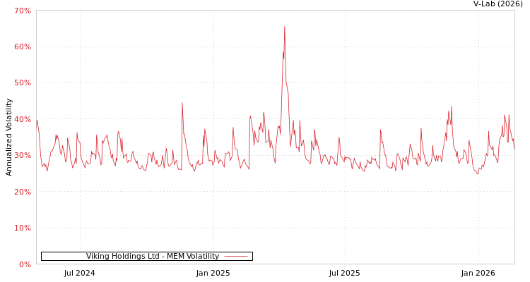 graph of Viking Holdings Ltd MEM
