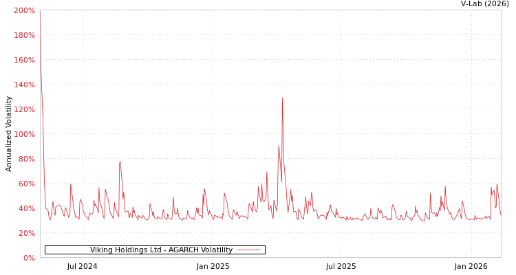 graph of Viking Holdings Ltd AGARCH