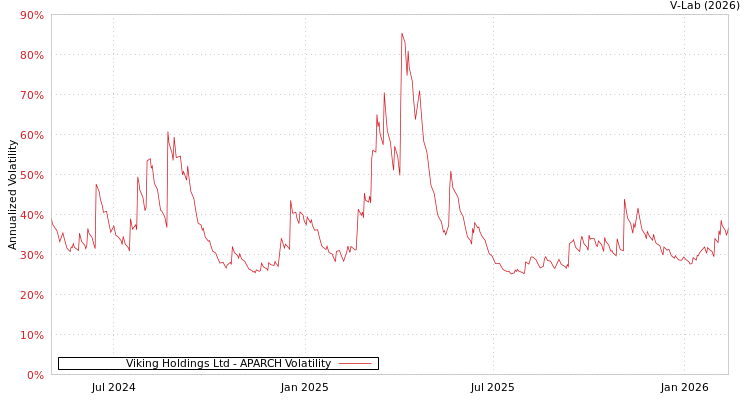 graph of Viking Holdings Ltd APARCH