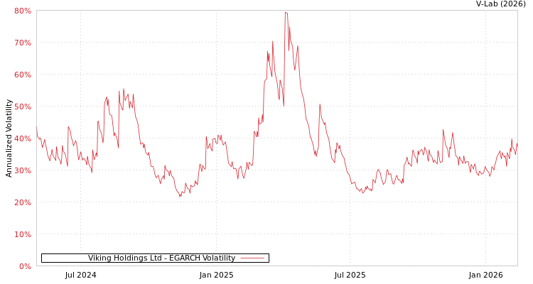 graph of Viking Holdings Ltd EGARCH