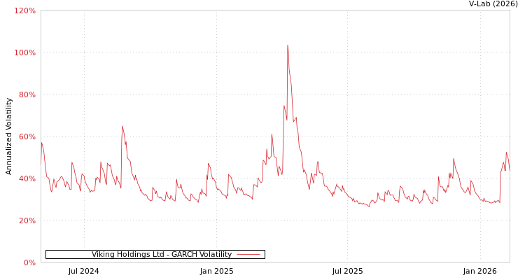 graph of Viking Holdings Ltd GARCH