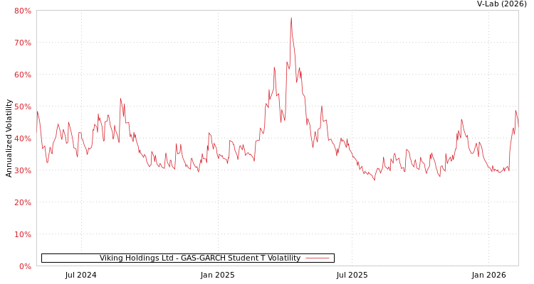 graph of Viking Holdings Ltd GAS-GARCH-T