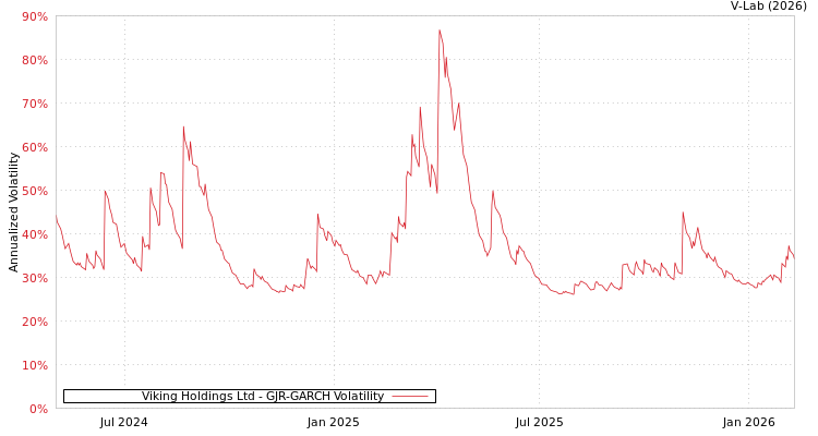 graph of Viking Holdings Ltd GJR-GARCH