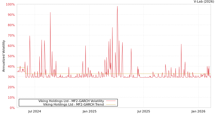 graph of Viking Holdings Ltd MF2-GARCH