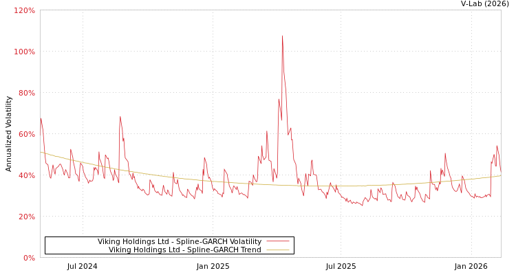 graph of Viking Holdings Ltd SGARCH