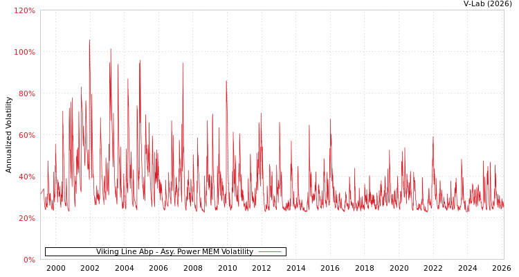 graph of Viking Line Abp APMEM
