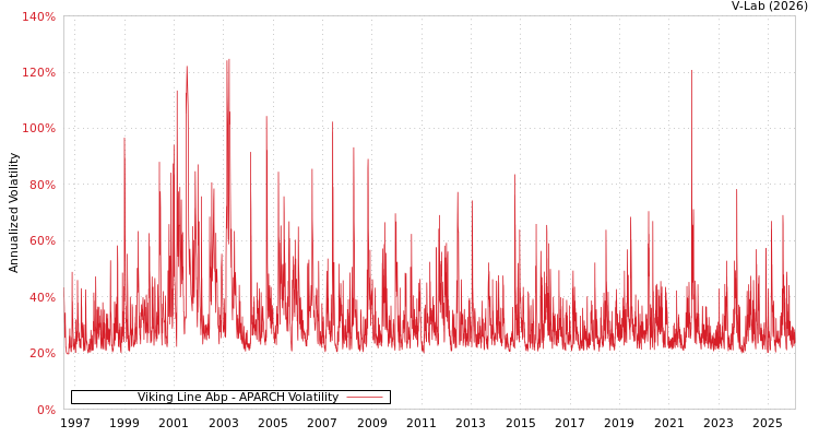 graph of Viking Line Abp APARCH