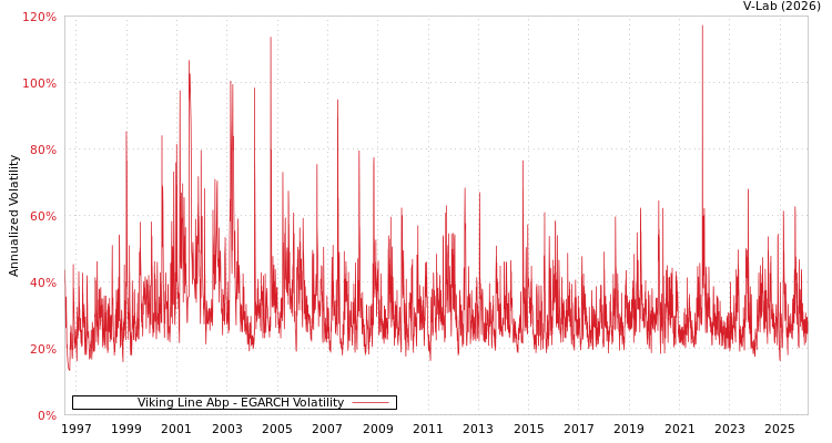 graph of Viking Line Abp EGARCH