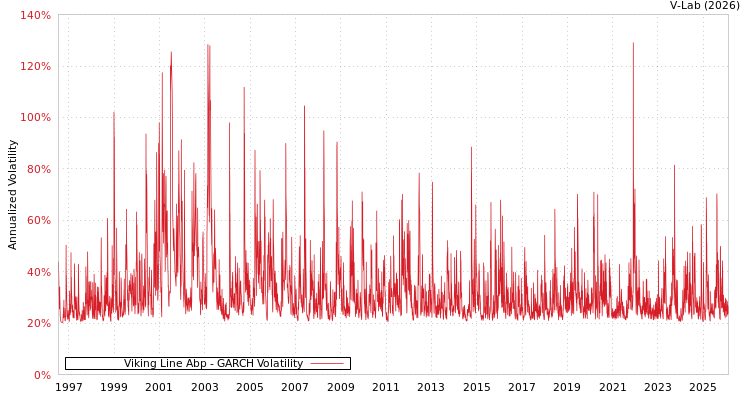 graph of Viking Line Abp GARCH