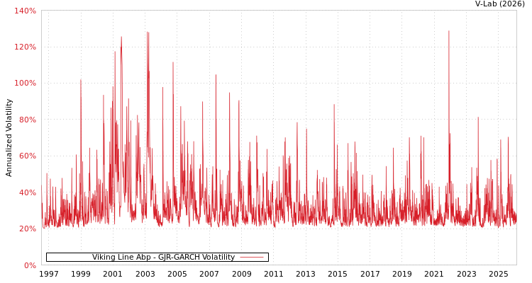 graph of Viking Line Abp GJR-GARCH