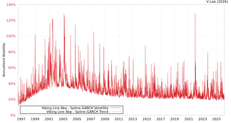 graph of Viking Line Abp SGARCH