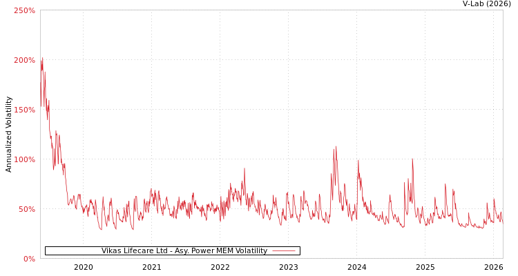 graph of Vikas Lifecare Ltd APMEM