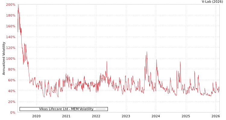 graph of Vikas Lifecare Ltd MEM