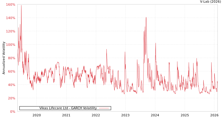 graph of Vikas Lifecare Ltd GARCH
