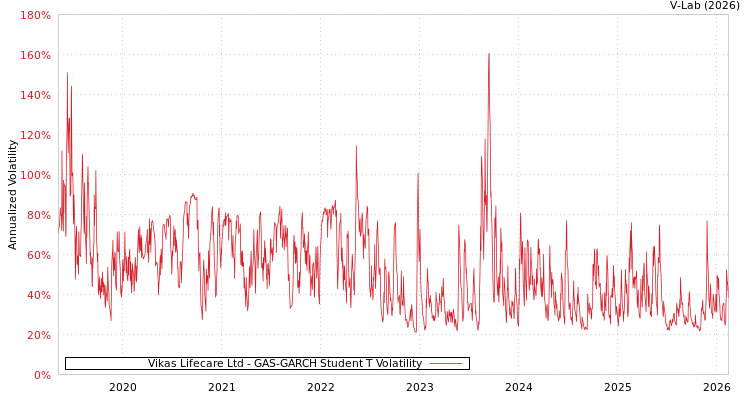 graph of Vikas Lifecare Ltd GAS-GARCH-T