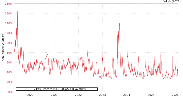 graph of Vikas Lifecare Ltd GJR-GARCH