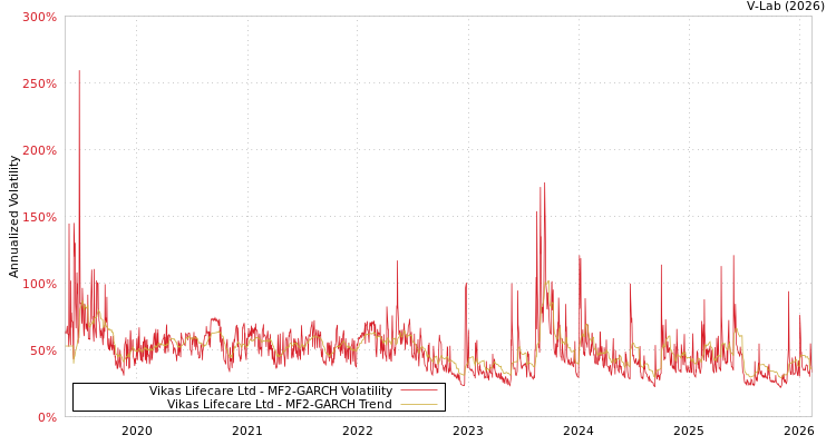 graph of Vikas Lifecare Ltd MF2-GARCH