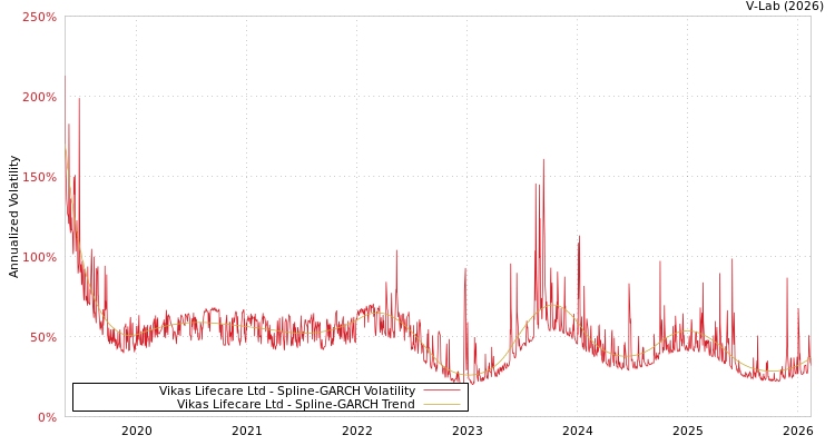 graph of Vikas Lifecare Ltd SGARCH