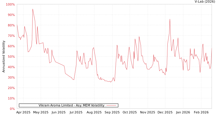 graph of Vikram Aroma Limited AMEM