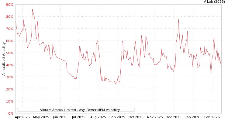 graph of Vikram Aroma Limited APMEM