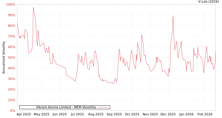 graph of Vikram Aroma Limited MEM
