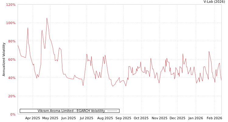 graph of Vikram Aroma Limited EGARCH