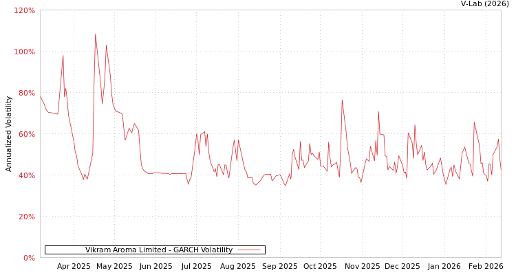 graph of Vikram Aroma Limited GARCH