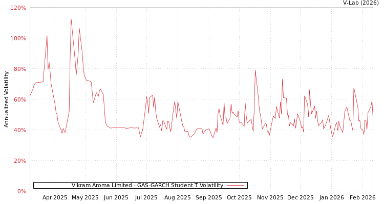 graph of Vikram Aroma Limited GAS-GARCH-T