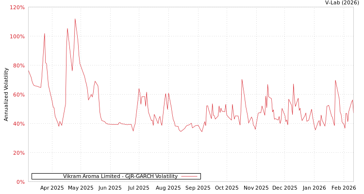 graph of Vikram Aroma Limited GJR-GARCH