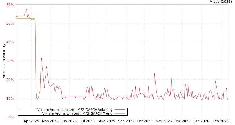 graph of Vikram Aroma Limited MF2-GARCH
