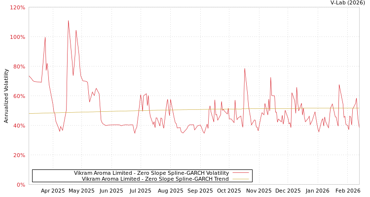 graph of Vikram Aroma Limited S0GARCH