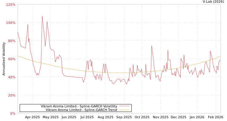 graph of Vikram Aroma Limited SGARCH