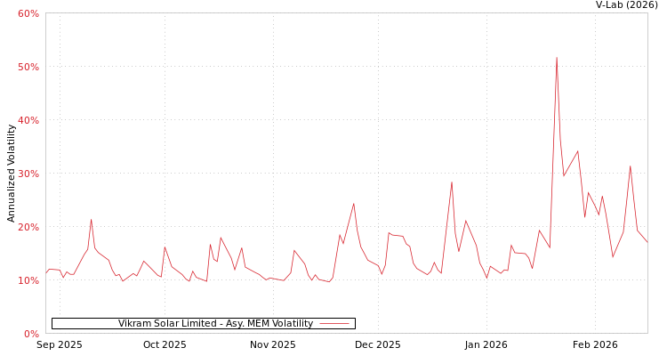 graph of Vikram Solar Limited AMEM