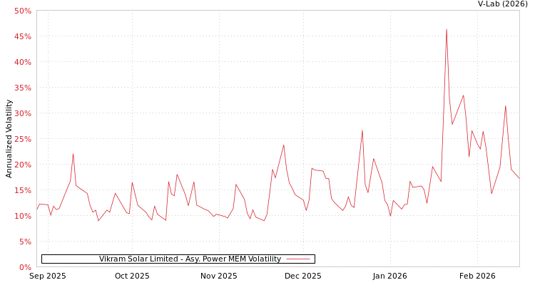 graph of Vikram Solar Limited APMEM