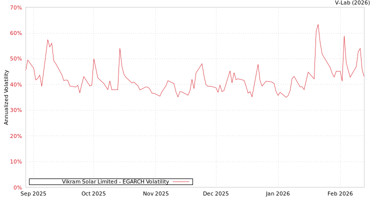 graph of Vikram Solar Limited EGARCH