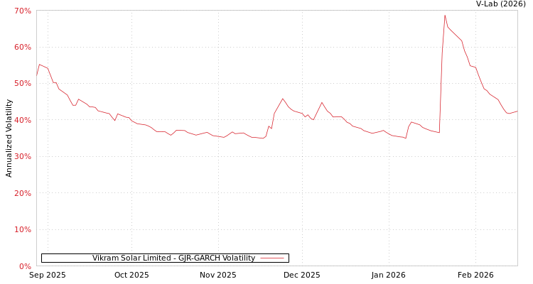 graph of Vikram Solar Limited GJR-GARCH