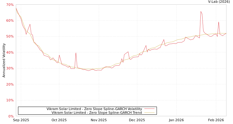 graph of Vikram Solar Limited S0GARCH