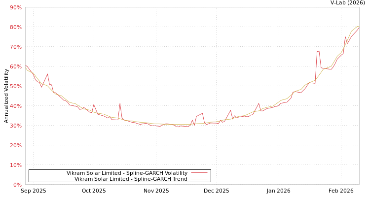graph of Vikram Solar Limited SGARCH