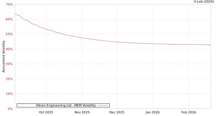 graph of Vikran Engineering Ltd MEM