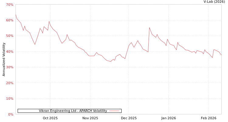 graph of Vikran Engineering Ltd APARCH