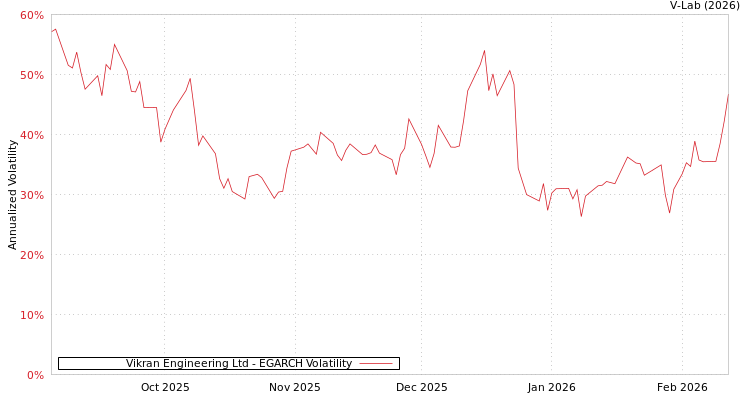 graph of Vikran Engineering Ltd EGARCH