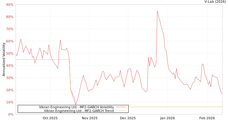 graph of Vikran Engineering Ltd MF2-GARCH