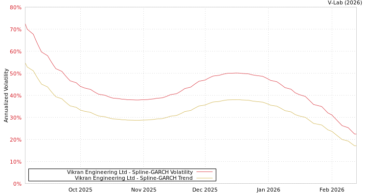graph of Vikran Engineering Ltd SGARCH