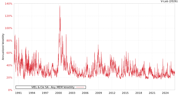 graph of VIEL & Cie SA AMEM