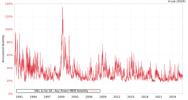 graph of VIEL & Cie SA APMEM